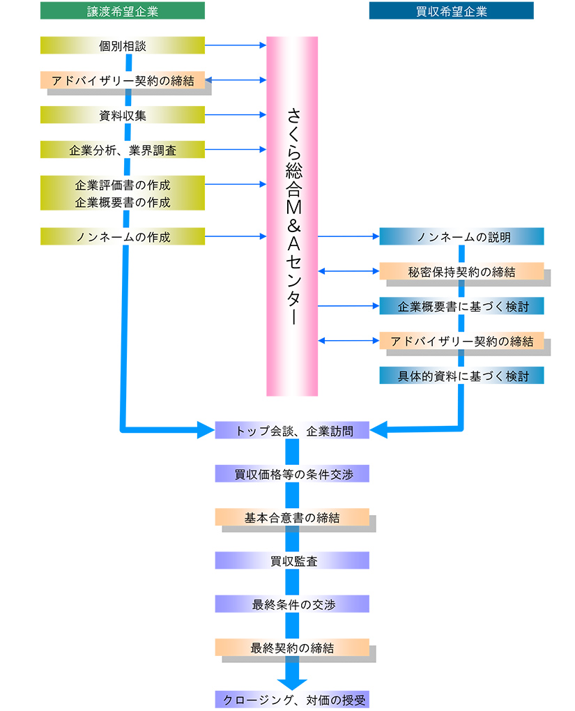 一般的なM＆Aの手順